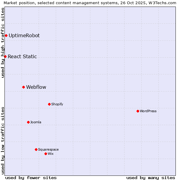 Market position of Webflow vs. UptimeRobot vs. React Static