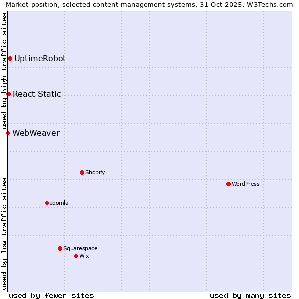 Market position of UptimeRobot vs. React Static vs. WebWeaver