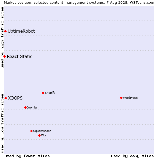 Market position of XOOPS vs. UptimeRobot vs. React Static