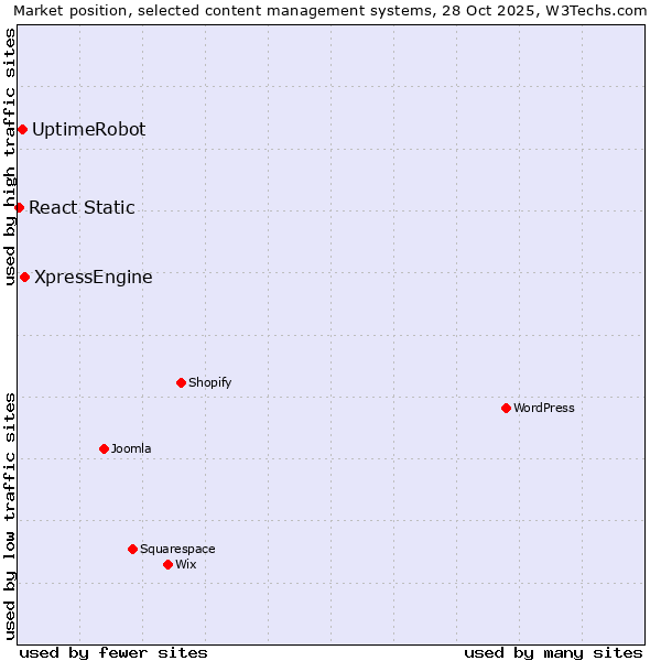 Market position of XpressEngine vs. UptimeRobot vs. React Static