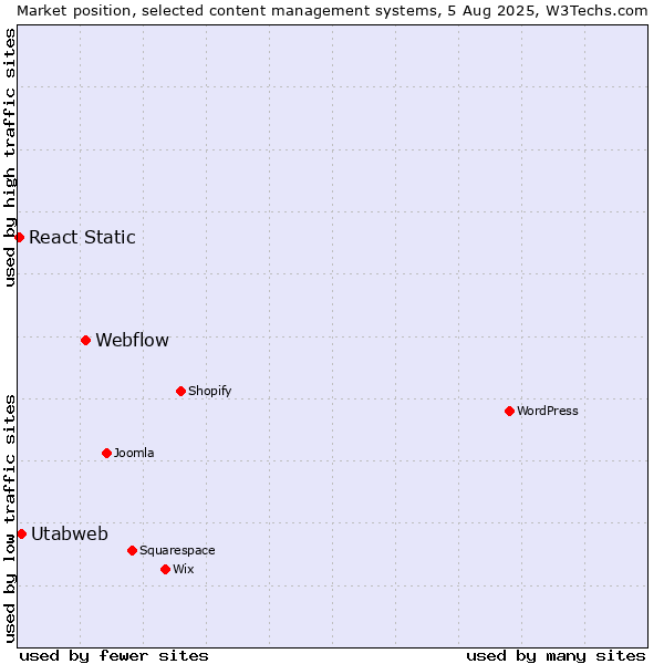 Market position of Webflow vs. Utabweb vs. React Static
