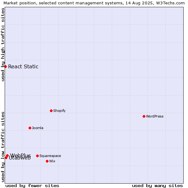 Market position of WebPlus vs. Utabweb vs. React Static