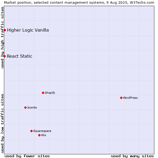 Market position of Higher Logic Vanilla vs. React Static