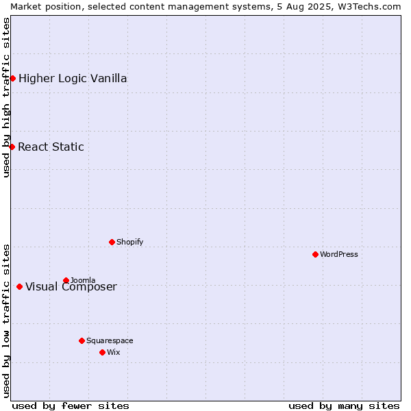 Market position of Visual Composer vs. Higher Logic Vanilla vs. React Static