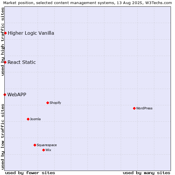 Market position of Higher Logic Vanilla vs. React Static vs. WebAPP
