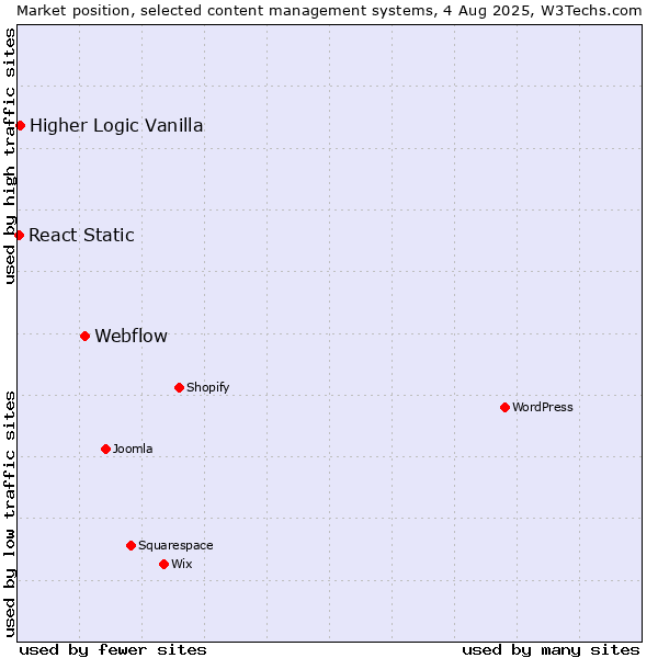 Market position of Webflow vs. Higher Logic Vanilla vs. React Static