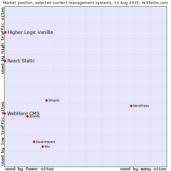Market position of Higher Logic Vanilla vs. React Static vs. WebHare CMS