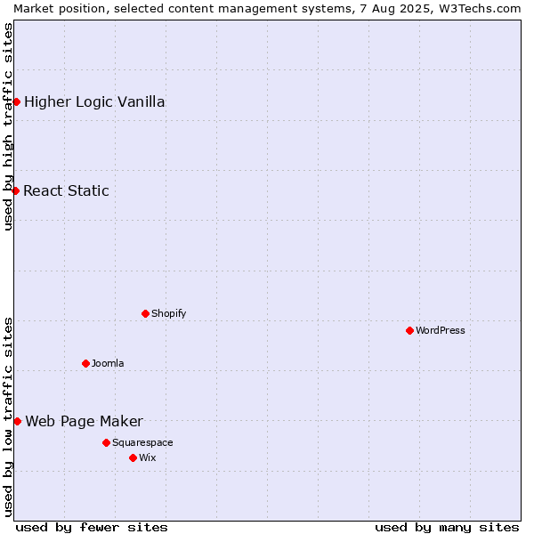 Market position of Web Page Maker vs. Higher Logic Vanilla vs. React Static