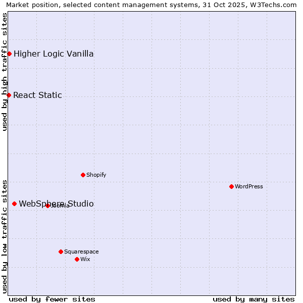 Market position of WebSphere Studio vs. Higher Logic Vanilla vs. React Static
