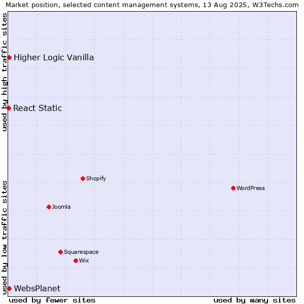 Market position of Higher Logic Vanilla vs. WebsPlanet vs. React Static