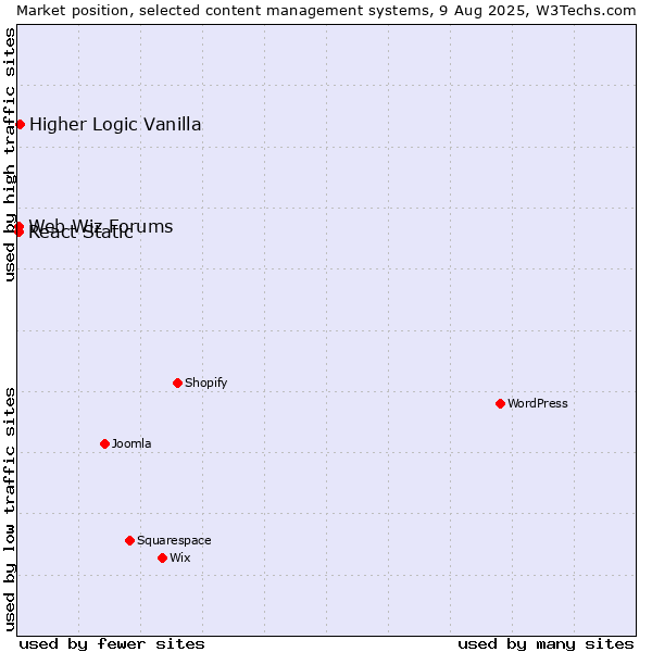 Market position of Higher Logic Vanilla vs. Web Wiz Forums vs. React Static