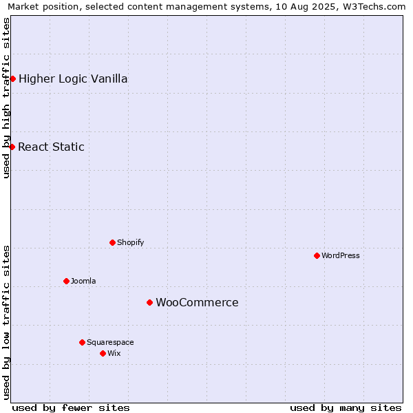 Market position of WooCommerce vs. Higher Logic Vanilla vs. React Static