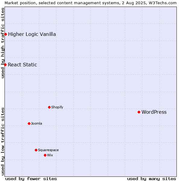 Market position of WordPress vs. Higher Logic Vanilla vs. React Static