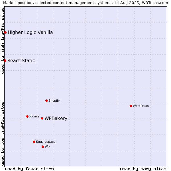 Market position of WPBakery vs. Higher Logic Vanilla vs. React Static