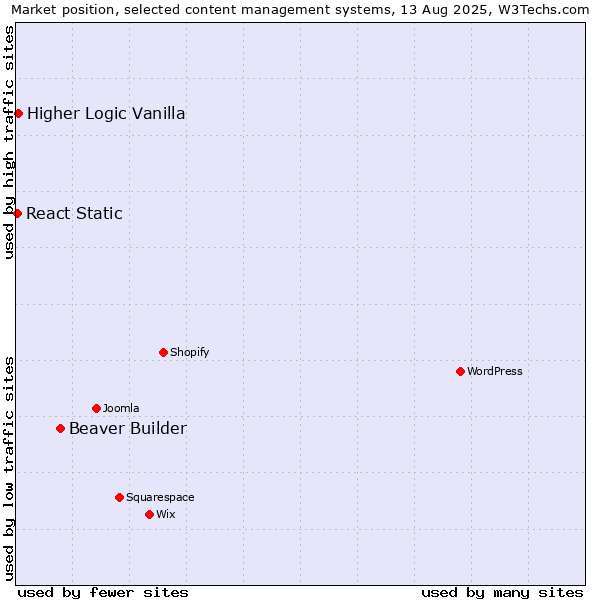 Market position of Beaver Builder vs. Higher Logic Vanilla vs. React Static