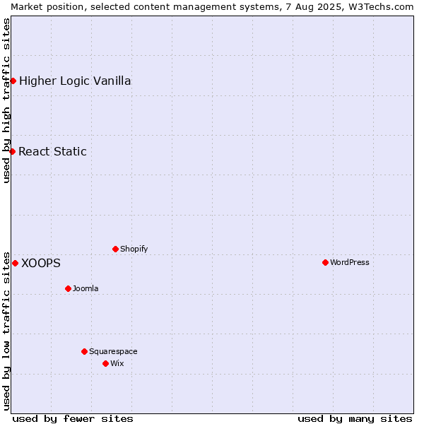 Market position of XOOPS vs. Higher Logic Vanilla vs. React Static