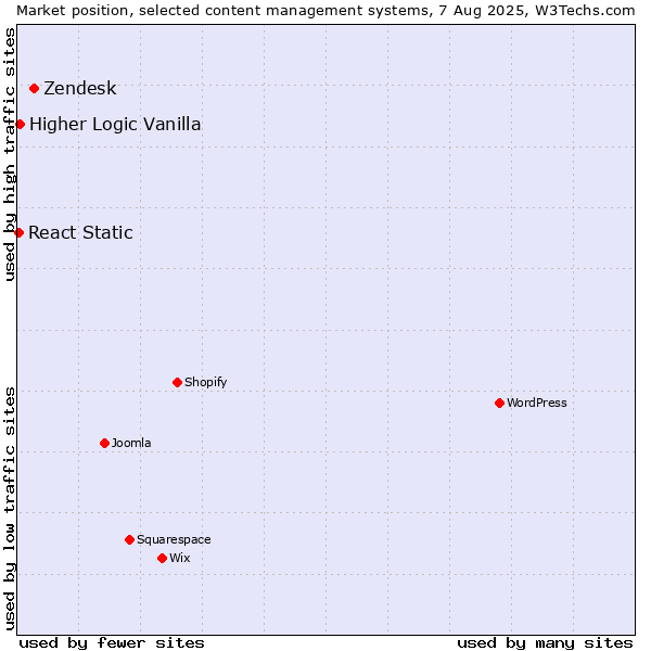 Market position of Zendesk vs. Higher Logic Vanilla vs. React Static