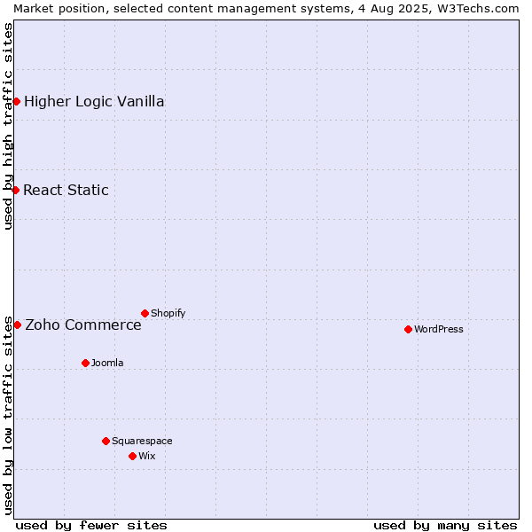 Market position of Zoho Commerce vs. Higher Logic Vanilla vs. React Static