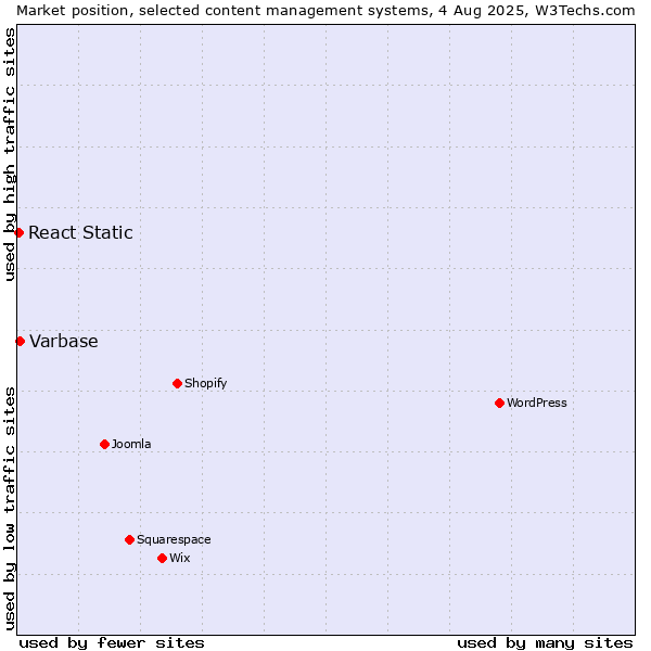 Market position of Varbase vs. React Static
