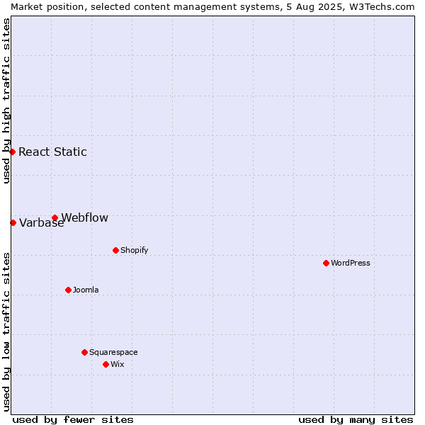 Market position of Webflow vs. Varbase vs. React Static