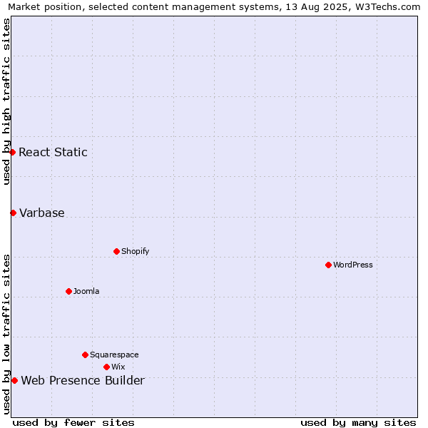 Market position of Web Presence Builder vs. Varbase vs. React Static