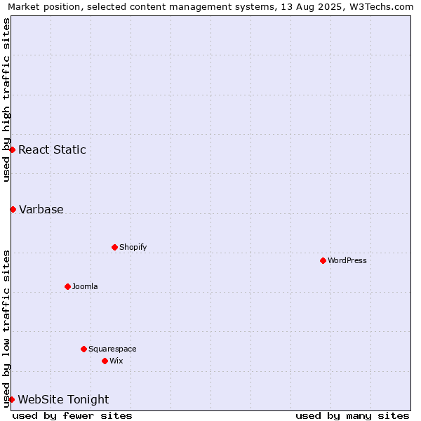 Market position of Varbase vs. React Static vs. WebSite Tonight