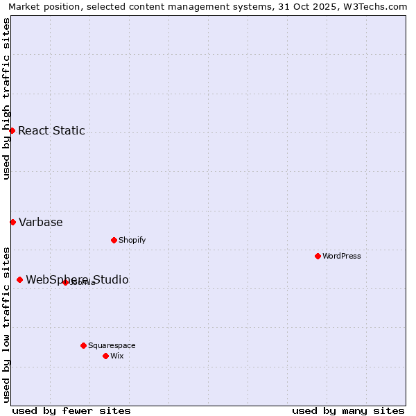 Market position of WebSphere Studio vs. Varbase vs. React Static