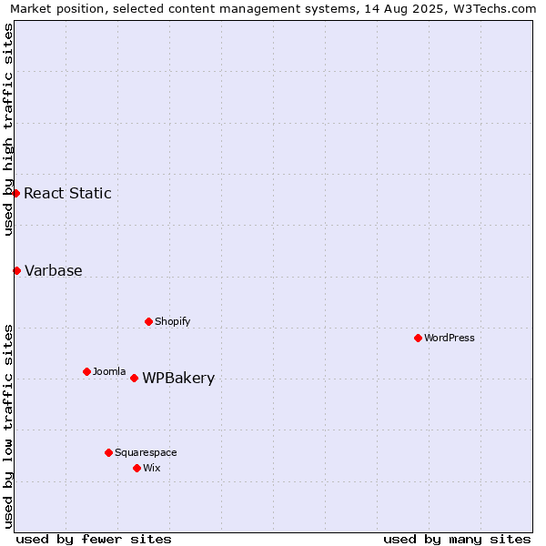 Market position of WPBakery vs. Varbase vs. React Static
