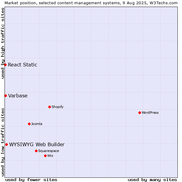 Market position of WYSIWYG Web Builder vs. Varbase vs. React Static