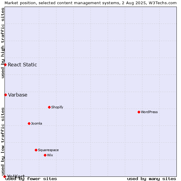 Market position of Varbase vs. React Static vs. Yo!Kart