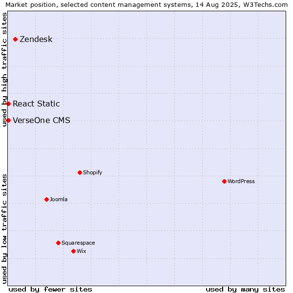 Market position of Zendesk vs. React Static vs. VerseOne CMS