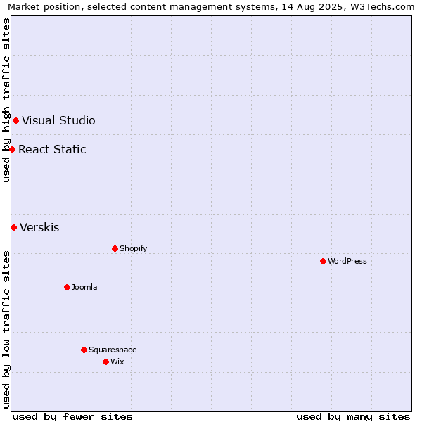 Market position of Visual Studio vs. Verskis vs. React Static