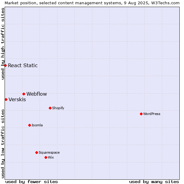 Market position of Webflow vs. Verskis vs. React Static