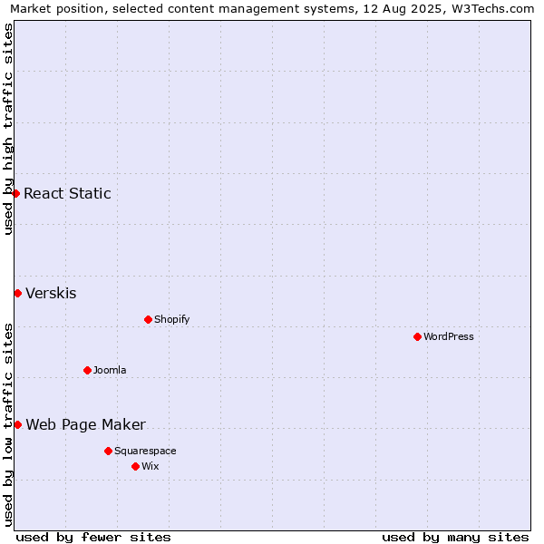 Market position of Web Page Maker vs. Verskis vs. React Static
