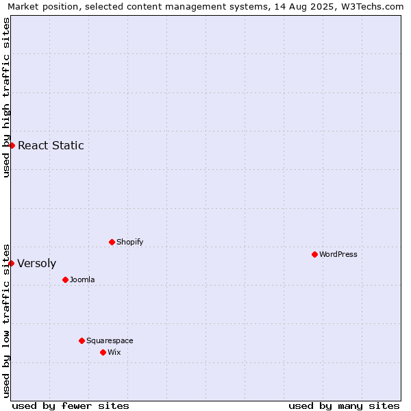 Market position of React Static vs. Versoly