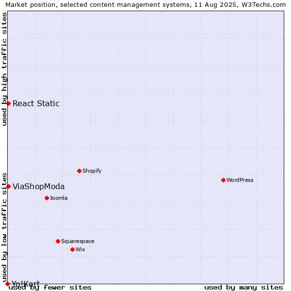 Market position of React Static vs. ViaShopModa vs. Yo!Kart