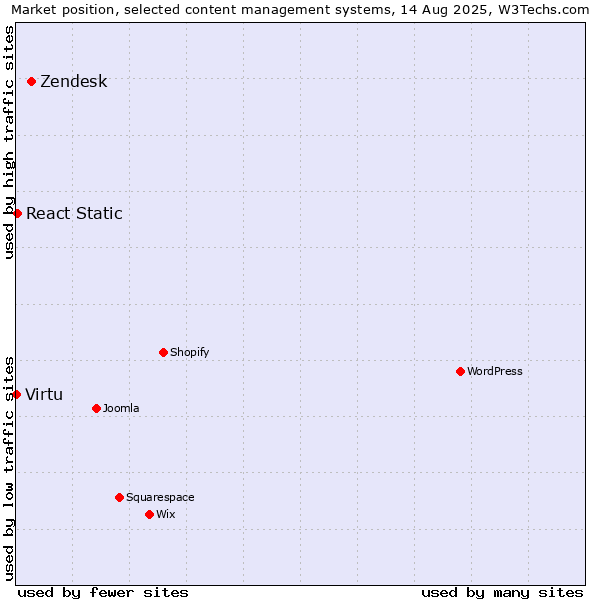 Market position of Zendesk vs. React Static vs. Virtu
