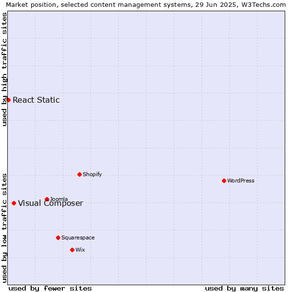 Market position of Visual Composer vs. React Static