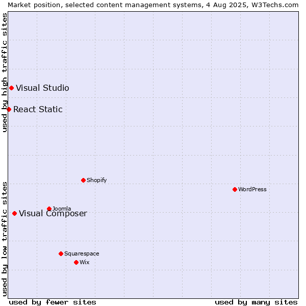 Market position of Visual Composer vs. Visual Studio vs. React Static