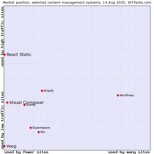 Market position of Visual Composer vs. React Static vs. Voog