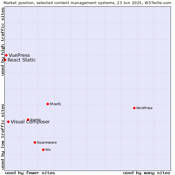 Market position of Visual Composer vs. VuePress vs. React Static
