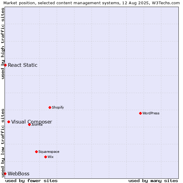 Market position of Visual Composer vs. React Static vs. WebBoss