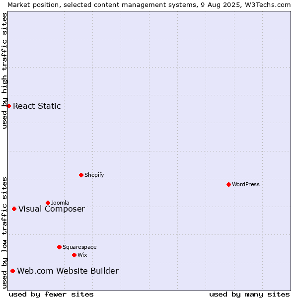 Market position of Visual Composer vs. Web.com Website Builder vs. React Static