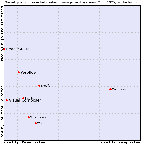 Market position of Webflow vs. Visual Composer vs. React Static
