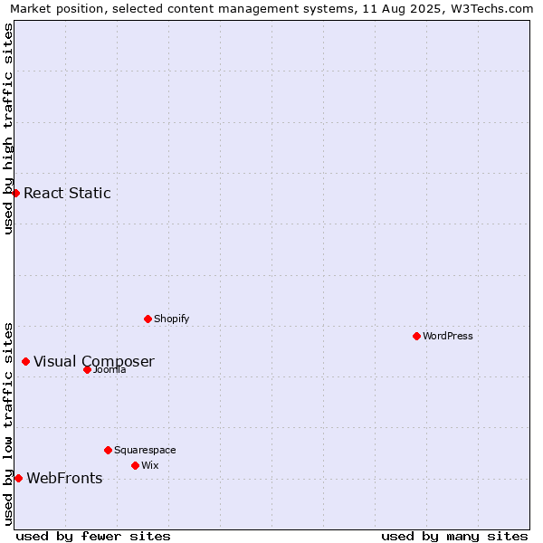 Market position of Visual Composer vs. WebFronts vs. React Static