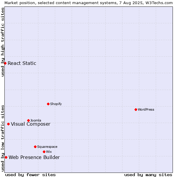 Market position of Visual Composer vs. Web Presence Builder vs. React Static