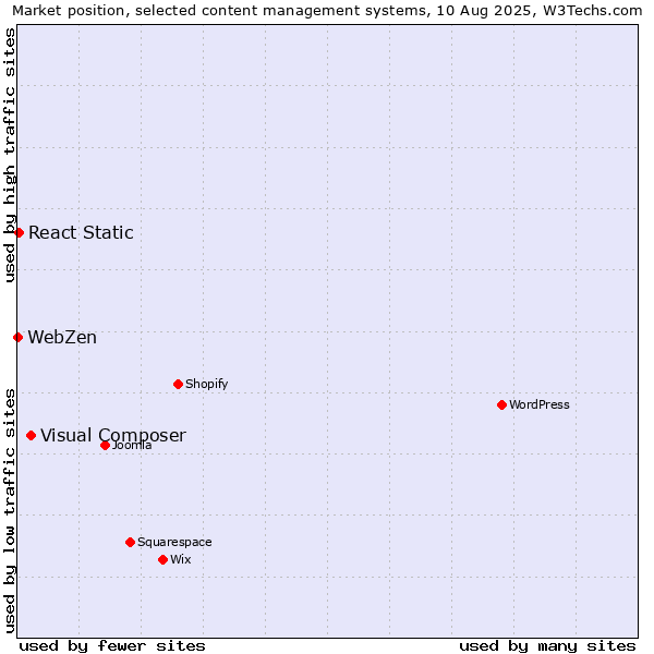 Market position of Visual Composer vs. React Static vs. WebZen