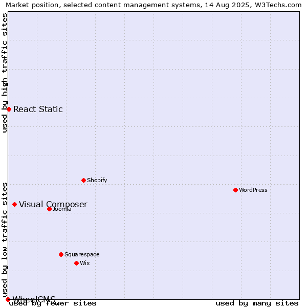 Market position of Visual Composer vs. React Static vs. WheelCMS