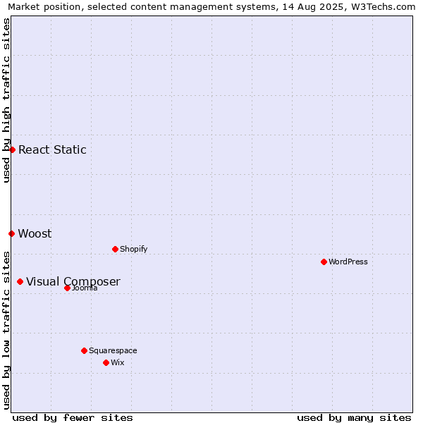 Market position of Visual Composer vs. React Static vs. Woost