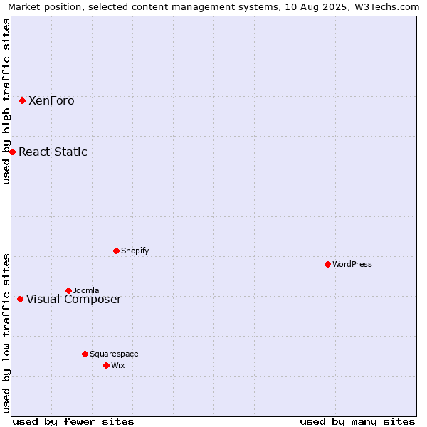 Market position of XenForo vs. Visual Composer vs. React Static